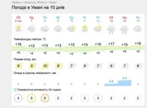 Прогноз погоди на вихідні
