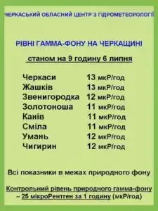 Дані вимірів радіаційного фону в області 6.07.2023