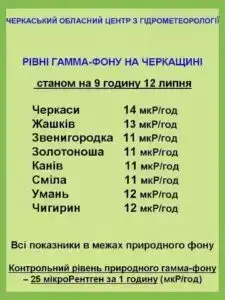 Рівень радіації в Умані та області