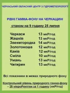Рівень радіації в Черкаський області