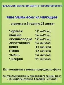 Рівень радіації в Черкаській області 28 липня