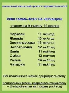 Рівень радіації в Черкаській області 11 серпня