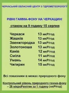 Рівень радіації на Черкащині 15 серпня 2023 року