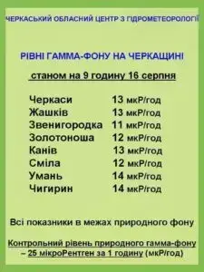 Рівень радіації в Черкаській області 16 серпня
