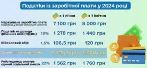 Зростання зарплатні та податків