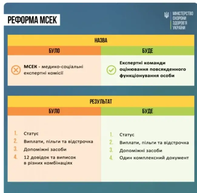 МСЕК замінять новою системою: як визначатимуть інвалідність із 2025 року 