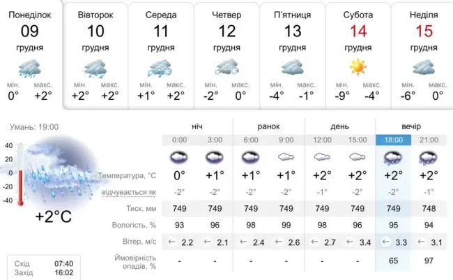 Синоптики прогнозують аномальне тепло на цьому тижні в Україні