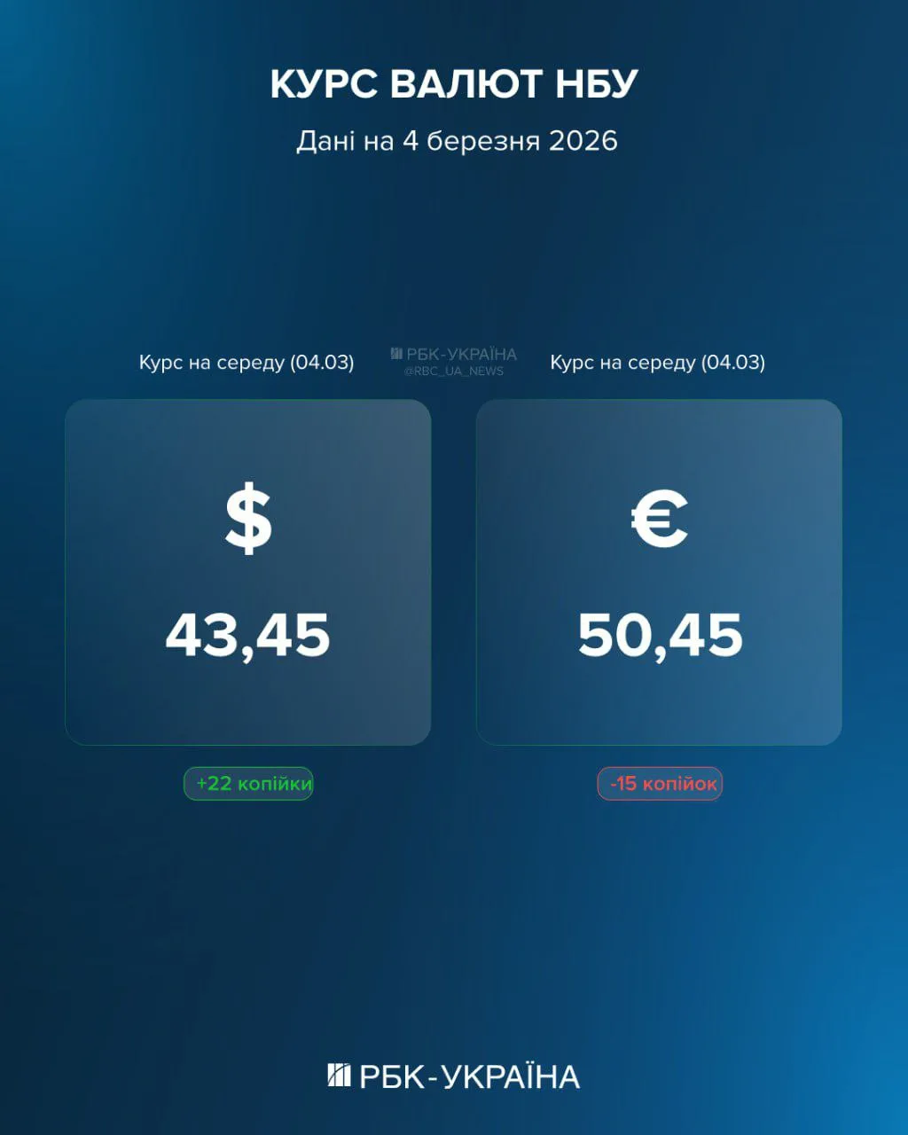 Долар додає у ціні, євро слабшає: який курс встановив НБУ на 4 березня і як на нього впливає ситуація на Близькому Сході