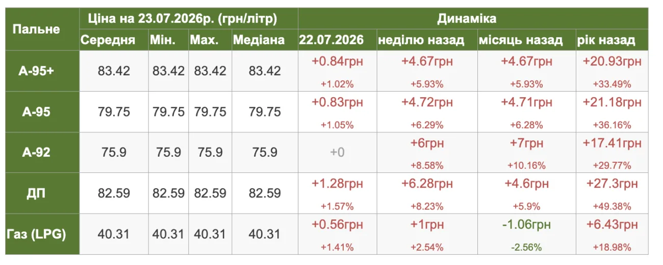 Ціни на пальне знову зросли: що відбувається на Черкащині та чи буде дефіцит дизеля