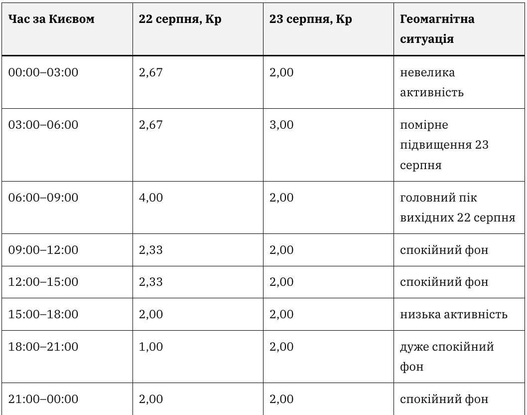 Прогноз магнітних бур на вихідні 22 та 23 серпня 2026