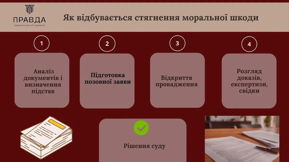 Як відбувається відшкодування