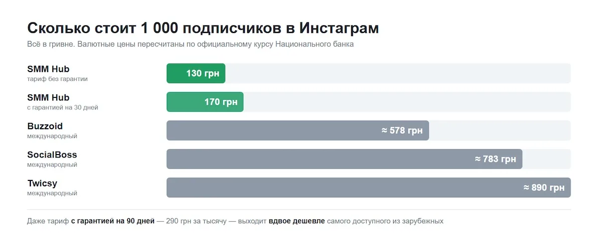 Сколько стоит 1000 подписчиков в инстаграм